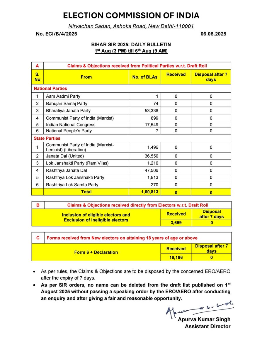 BIHAR SIR 2025: DAILY BULLETIN

🗓️1st Aug (3 PM) till 6th Aug (9 AM)
<a href="/ECISVEEP/">Election Commission of India</a>