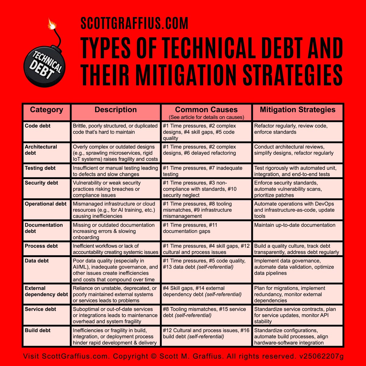 Exceptional_LLC's tweet image. Conservatively, 10-20% of software development budgets are spent on technical debt. Proactively manage it to unlock a competitive advantage.

Details 👉 scottgraffius.com/blog/files/16-…

#Tech #TechDebt #TechnicalDebt #Code #DevOps #Refactoring #Software
