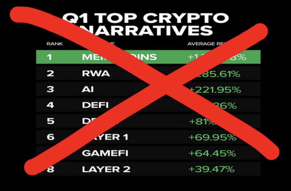 BTC_Chopsticks's tweet photo. 7/
Narratives don’t last long anymore
You need to:
→ Enter before the meme hits
→ Exit before the bags get heavy
Fast hands win
#TrendCycle #ExitBeforeHODLers https://t.co/oX9KvdfQri