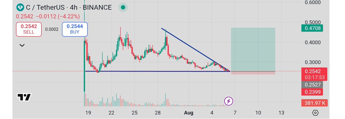CryptoGem10xx's tweet image. $C setting up for a breakout 📈 Targeting $0.47 — watch for confirmation. Stop-loss at $0.23 in case of reversal. 
#Chainbase #Crypto