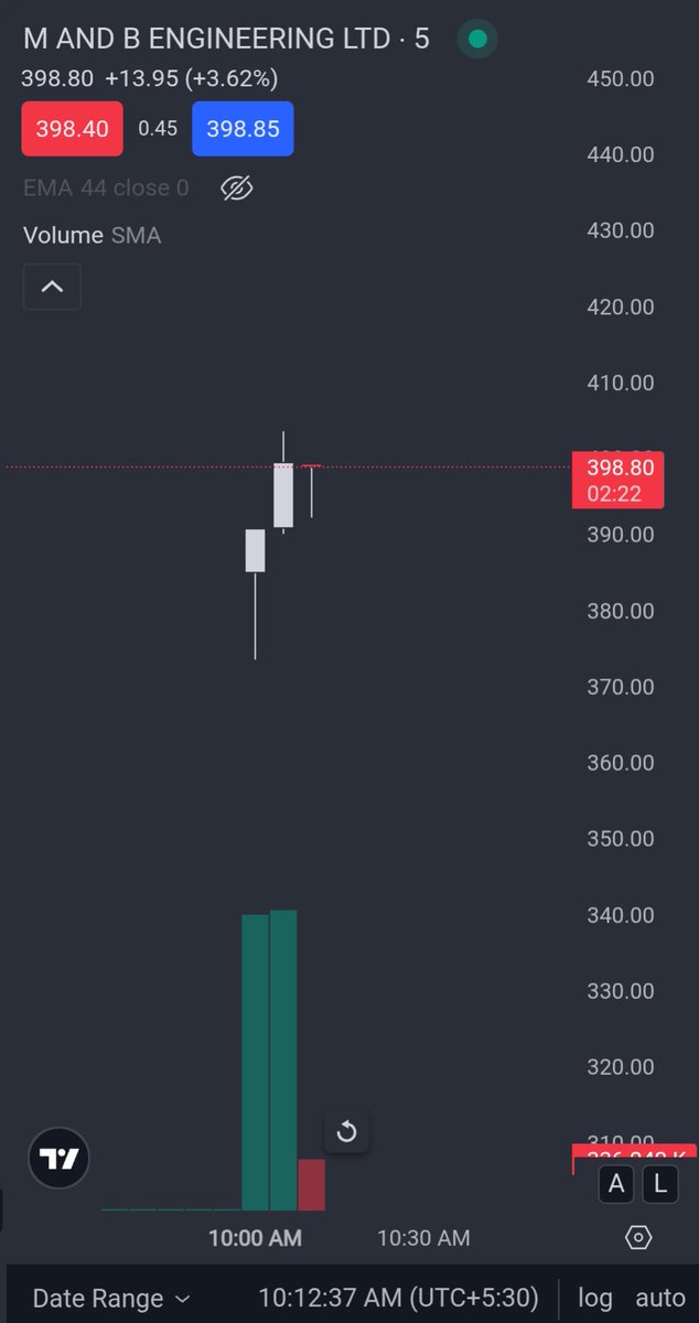 Nifty_Investor1's tweet image. M AND B ENGINEERING LTD | Intraday Action 🚀📊
✅ Trading at ₹398.80 (+3.62%)
📈 Strong upward momentum seen in early hours
🔎 Key levels to watch: Support ₹390 | Resistance ₹410-415
⚠️ High intraday volatility – trade with caution

#MandBEngineering #StockMarketIndia…