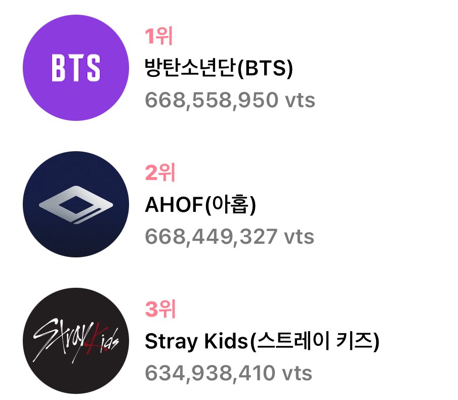 votingbrigade's tweet photo. We are leading BUT final day what’s matters, now you need to regain your tickets, maximise as much as you can just for final day. 

Our contenter is saving massive of tickets, because its DOUBLE EVENT day. We don’t have fund but we have numbers of ARMY that need to come together. https://t.co/IVbWtjQ4Cz
