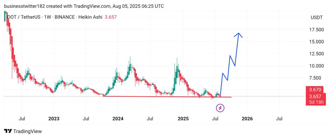 $DOT broke out of a two-year downtrend in early July, reclaiming key support levels around $3.40-$3.45 with rising volume, signaling a potential start of a sustained uptrend. 

The upcoming JAM protocol upgrade, which will transform <a href="/Polkadot/">Polkadot</a>’s core infrastructure into a