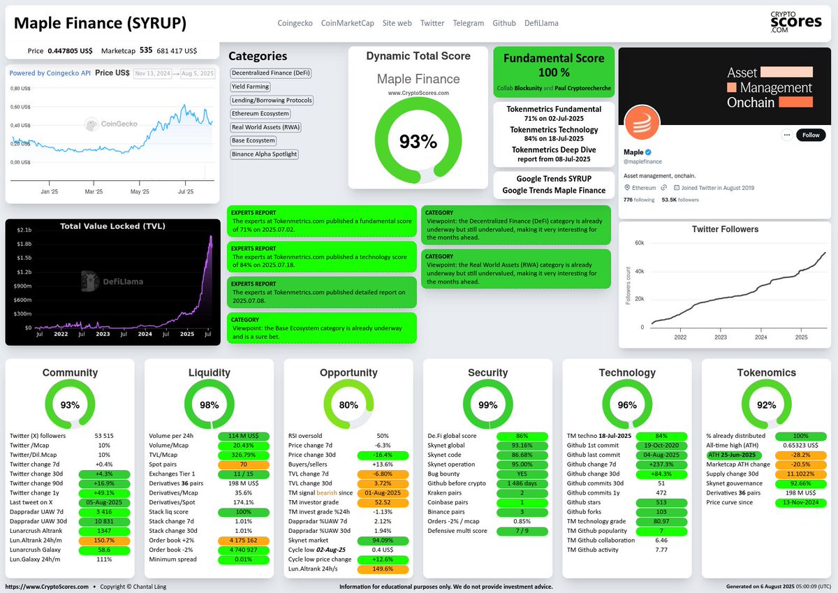 CryptoScoresCom's tweet image. Today’s best crypto in the RWA category? #MapleFinance $SYRUP is the top of our 7,600 cryptos updated daily!