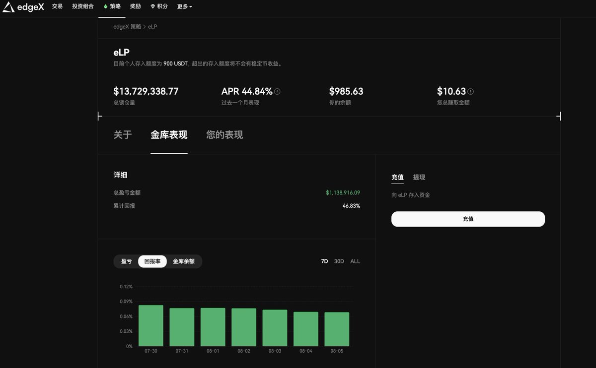 Today's on-chain operations:
1. Claim and stake some $PROVE
2. Use bebop <a href="/bebop_dex/">Bebop</a>  to simultaneously swap $PROVE and $ERA for $USDT with one click
3. Deposit $USDT into edgeX's eLP and earn a 45% APY. <a href="/edgeX_exchange/">edgeX</a> <a href="/edgeX_KF/">KF🦭</a> 🫡

pro.edgex.exchange/referral/X