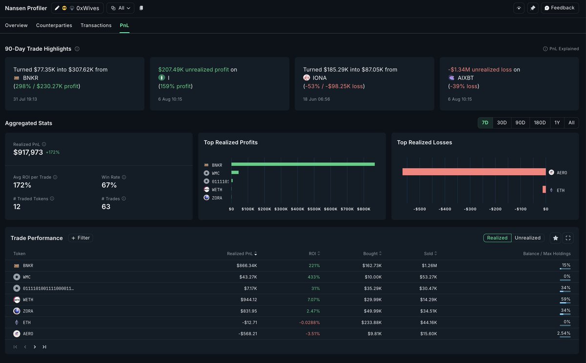 Nansen 🧭 (@nansen_ai) on Twitter photo .<a href="/0xWives/">0xWives (we are all wives arc) 👾</a> realised $918K profit in 7 days.
- Avg ROI per trade: 172%
- Win rate: 67%
- 12 tokens, 63 trades
Turned $BNKR into a goldmine.
That’s not a trader, that’s a legend. .<a href="/0xWives/">0xWives (we are all wives arc) 👾</a> realised $918K profit in 7 days.
- Avg ROI per trade: 172%
- Win rate: 67%
- 12 tokens, 63 trades
Turned $BNKR into a goldmine.
That’s not a trader, that’s a legend.