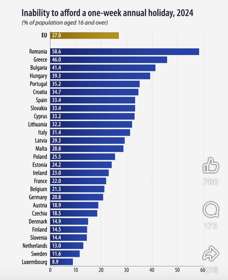 Kolik procent občanů od 16ti let si nemůže dovolit jet jednou za rok na týdenní dovolenou?

Lidi, nejsme na tom vůbec špatně.

A jsme na tom mnohem líp, než třeba Slovensko - pojďme ve volbách říct, že nechceme jít slovenskou cestou!