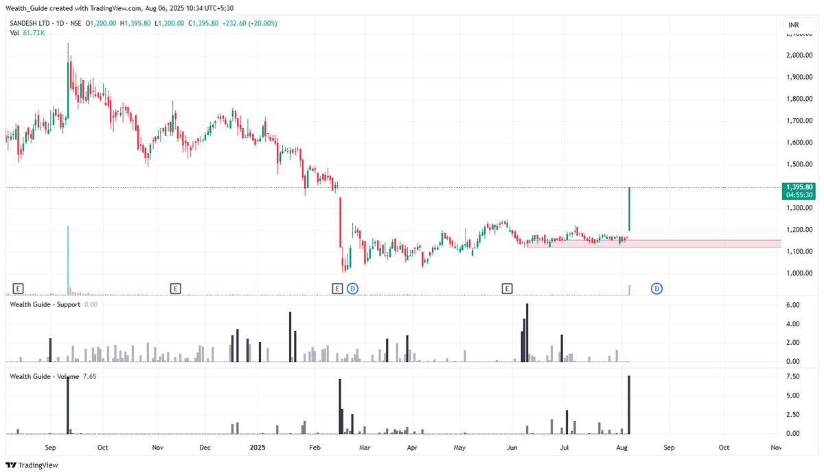wealth_guide_in's tweet image. Today&apos;s profits are sponsored by #Sandesh, a Gujarat-based regional media and publishing company. Holding on to it since June but worth the patience. 100% traded based on #WealthGuide indicator and strategy. 

#nse #stockmarketsindia #SwingTrading
