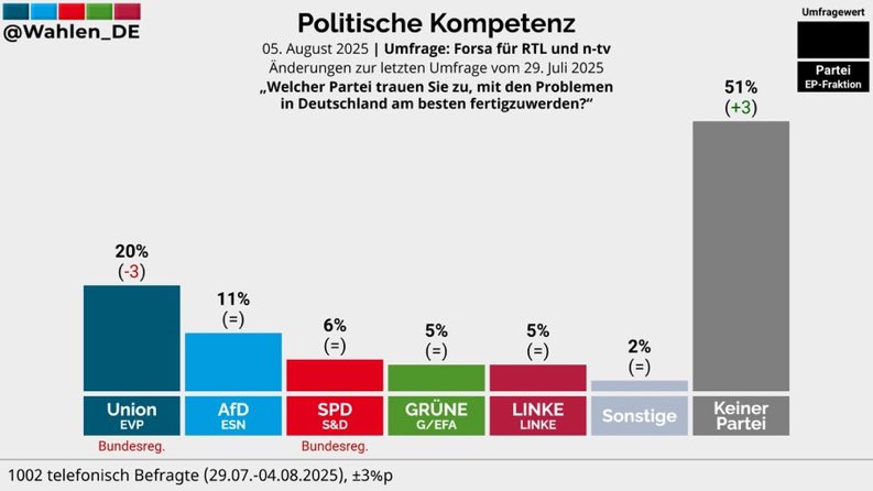 Das Problem aller Demokraten sind die 51 % !