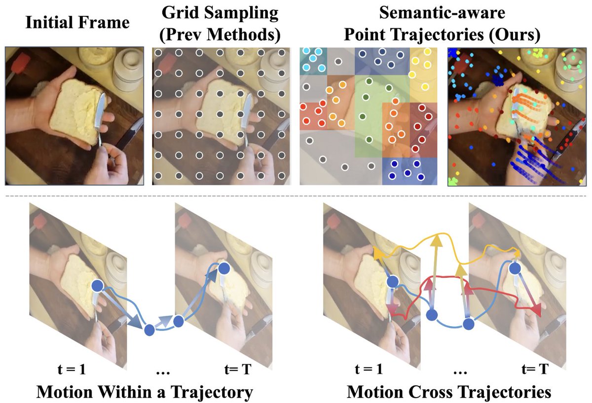 Pulkit (@pulkitkumar95) on Twitter photo 🎉 Excited to share our paper "Trokens: Semantic-Aware Relational Trajectory Tokens for Few-Shot Action Recognition" has been accepted to #ICCV2025!
Equally co-led with <a href="/ShuaiyiH/">Shuaiyi Huang</a> — we advance few-shot action recognition via smart point tracking.
🔗 trokens-iccv25.github.io
🧵👇 🎉 Excited to share our paper "Trokens: Semantic-Aware Relational Trajectory Tokens for Few-Shot Action Recognition" has been accepted to #ICCV2025!
Equally co-led with <a href="/ShuaiyiH/">Shuaiyi Huang</a> — we advance few-shot action recognition via smart point tracking.
🔗 trokens-iccv25.github.io
🧵👇