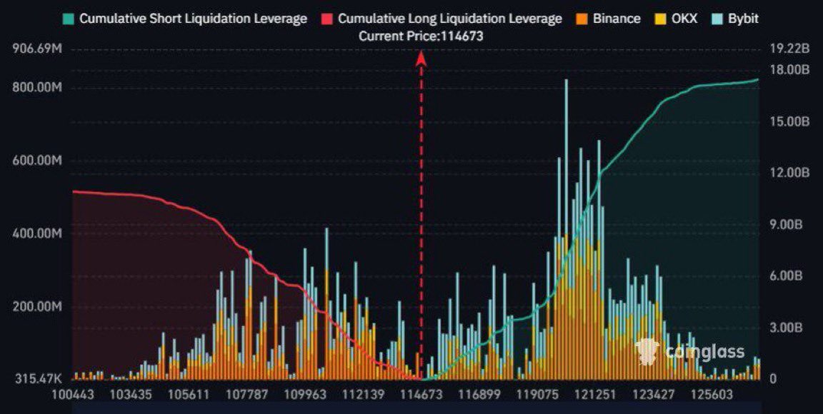 cryptorover's tweet image. 💥BREAKING:

OVER $18 BILLION WORTH OF BITCOIN SHORT POSITIONS ARE AT RISK OF LIQUIDATION IF $BTC REACHES $125,000.