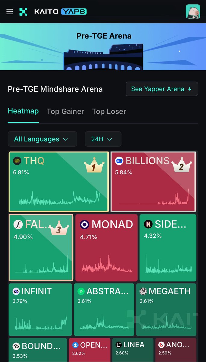 Theoriq is back on #1 on Kaito Pre TGE mindshare Arena. 

You know what that means: Community is more bullish on what’s coming on <a href="/TheoriqAI/">Theoriq</a> 

Theoriq is developing infrastructure that enables AI driven agent swarms to collaborate seamlessly, optimizing complex tasks like