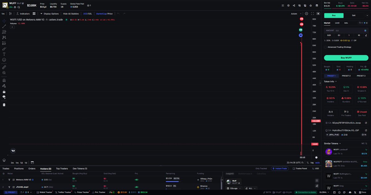 🚨  $WUFF - DANGER (Screenshot)
👉 CA: BZysq7BT9FtS5hzSUvLVBBz264dTU8DZHEAz3JNboop

🚩 Never buy rug pull tokens. I use all the necessary tools to analyze the token on the Axiom Trading Platform: axiom.trade/@scarlex

🥷 Alpha Calls: t.me/+RgOXykVcGPMyO…