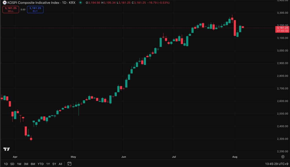 It has become very evident that in the current market environment, getting an <a href="/Official_Upbit/">Upbit Korea</a>  listing is now one of the top—if not the most important—priorities for crypto startups looking to TGE, as <a href="/binance/">Binance</a>  progressively tightens the door for direct spot listings.

Very