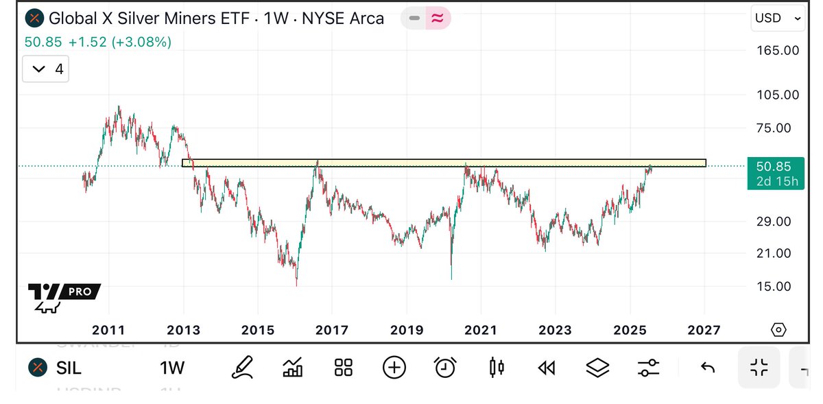 UremO_24's tweet photo. “Global X Silver Miners” ETF ready to give breakout 🚀🚀 showing after recent rise in #silver prices now silver miners’ stocks are likely to rally.

Thread 🧵 👇 https://t.co/KXXS0E9Orj