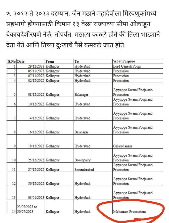 harshvardhan511's tweet photo. आता ज्यांच्या भावना दुखावत आहेत त्यांनी ज्यावेळी माधुरीला मठवाले पैशे मागण्यासाठी हैद्राबादला मोहरम मिरवणुकीमध्ये भाड्याने पाठवत होते त्यावेळी का आवाज उठवला नाही? 2012 ते2023 मध्ये 14वेळा यांनी तिला राज्याच्या बाहेर मिरवणुकीमध्ये पैश्यासाठी पाठवले होते.तिथे लोकांच्या गर्दीत...1/3 https://t.co/P3vEeMUvDy
