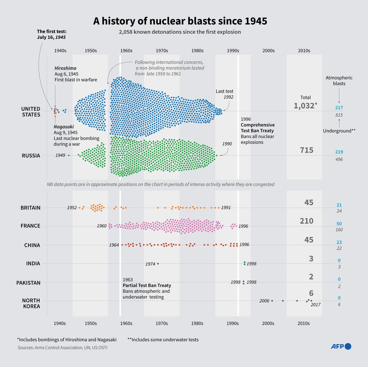 A history of nuclear blasts since 1945.

AFP Infographic charting known nuclear blasts around the world since 1945, according to data collated by the Arms Control Association, and checked with UN documentation