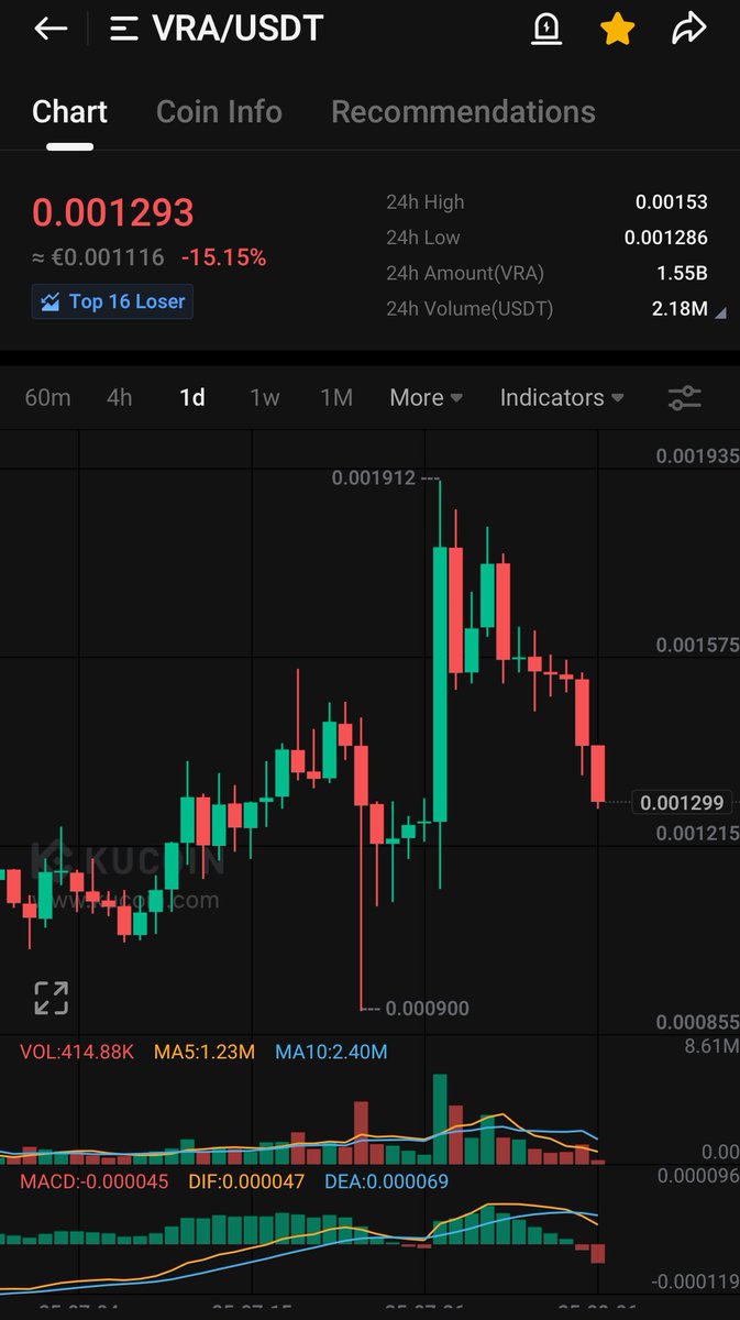 RB_0029's tweet photo. I’m so glad I sold all my $VRA at $0.0018 last week! https://t.co/eXGYDIGfdc
