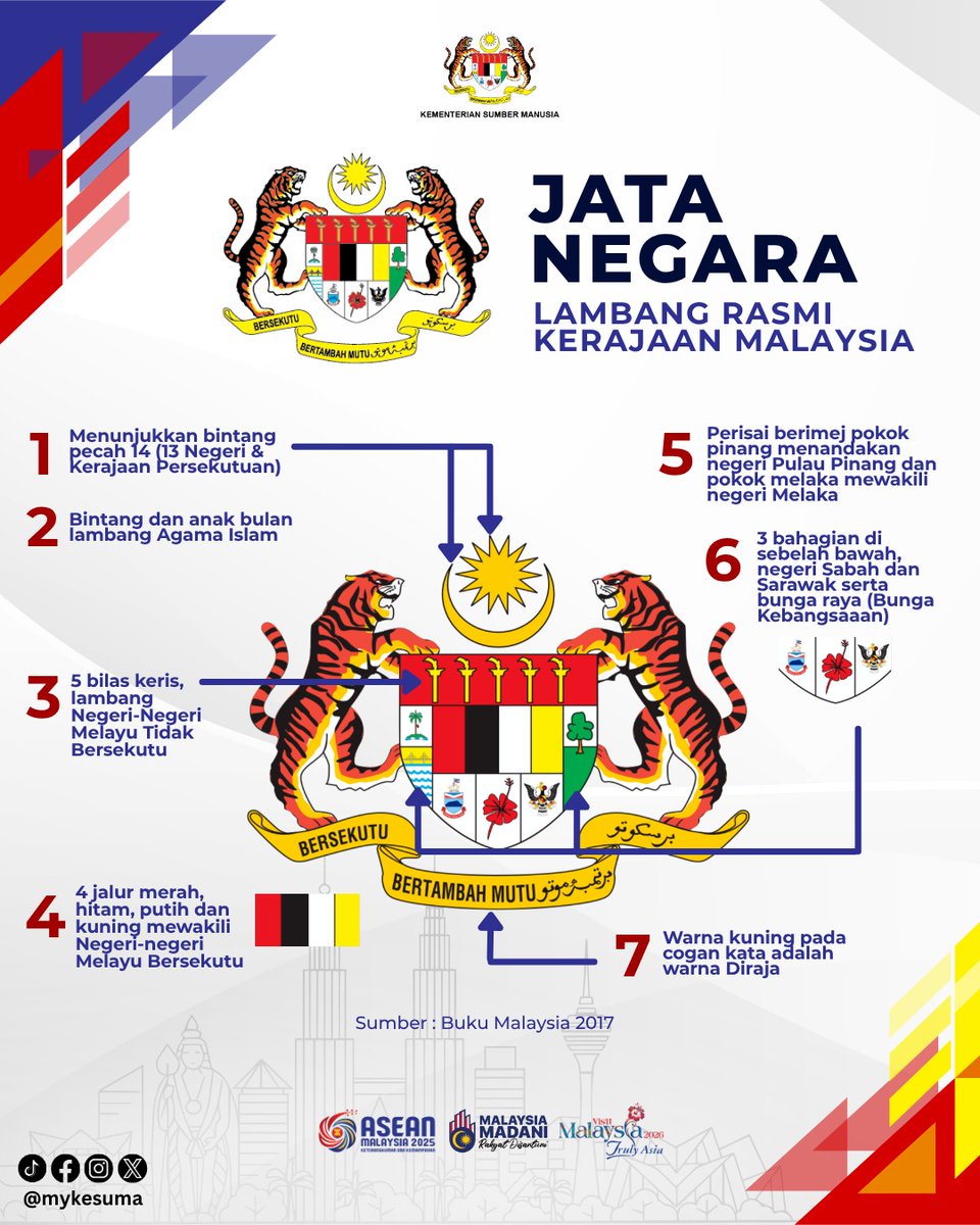 🇲🇾 Kenali Jata Negara, Lambang Kebanggaan Malaysia! 🇲🇾

#KementerianSumberManusia #KESUMA #MalaysiaMADANI #MADANIBekerja #BersamaMalaysiaku #HariKebangsaan2025 #HariMalaysia2025 #JataNegara #HKHM2025 #RakyatDisantuni #TaatSetia #NegarakuBerdaulat