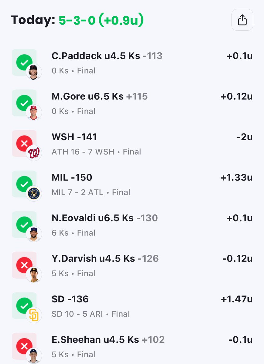 DailyFreePlays's tweet photo. - C. Paddack u4.5 Ks -113 ✅ (+0.1u) #Win #BaseballBets
- M. Gore u6.5 Ks +115 ✅ (+0.12u) #Victory #StrikeoutKing
- MIL -150 ✅ (+1.33u) #MilwaukeeWins #GameDaySuccess
- N. Eovaldi u6.5 Ks -130 ✅ (+0.1u) #PitchingWin #BaseballGlory
- SD -136 ✅ (+1.47u) #SanDiegoStrong #BettingWin
Overall record: 5-3-0 (+0.9u) #Recap #BettingSuccess
Tough losses: WSH -141 (-2u), Y. Darvish u4.5 Ks -126 (-0.12u), E. Sheehan u4.5 Ks +102 (-0.1u). #CloseCalls #NextTime
Great day for the bettors! 🎉