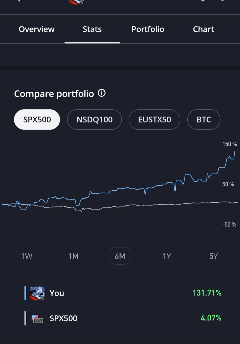 tradrslater's tweet photo. 🚀 BOOM! My 2025 portfolio is ROCKETING with a 131.71% YTD gain, leaving the S&P 500’s 4.07% in the dust! 💥 With 68.52% profitable weeks and 16.72 trades/week, I’m on fire! 🎉 Copy trade with me and let’s go! DM now to join the action! #CopyTrading #InvestSmart #eToro #TradingSuccess