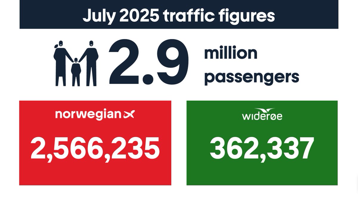 In July, Norwegian had 2,566,235 passengers, while <a href="/FlyWideroe/">Wideroe</a> had 362,337 passengers, bringing the group total to 2,928,572✈️ #FlyNorwegian
Link to press release: bit.ly/4ooncHu