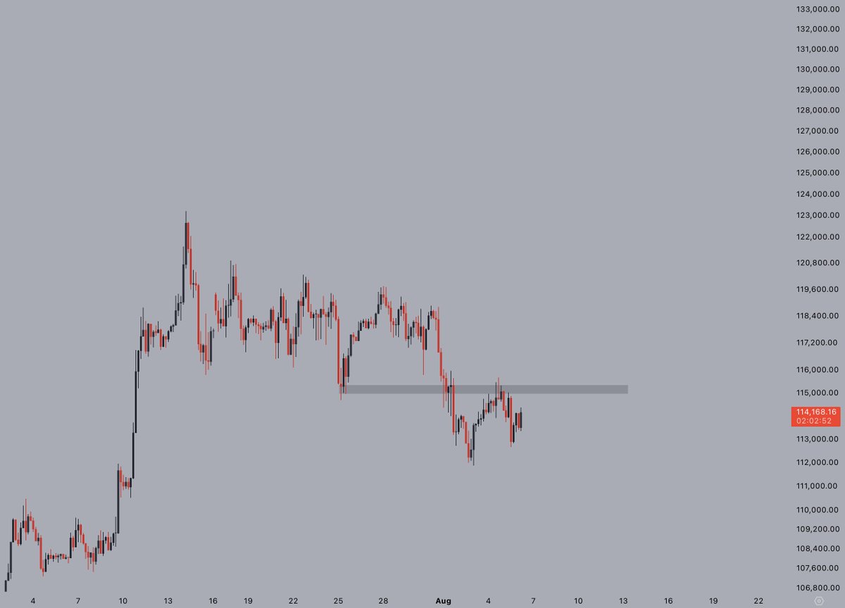 CryptoJelleNL's tweet photo. #Bitcoin locked in a local higher low overnight - and is pushing towards $115k again.

Needs to reclaim to regain short-term bullishness. 

Above there, we can charge towards the 120s again.

Level by level. https://t.co/YePfDLVRb4