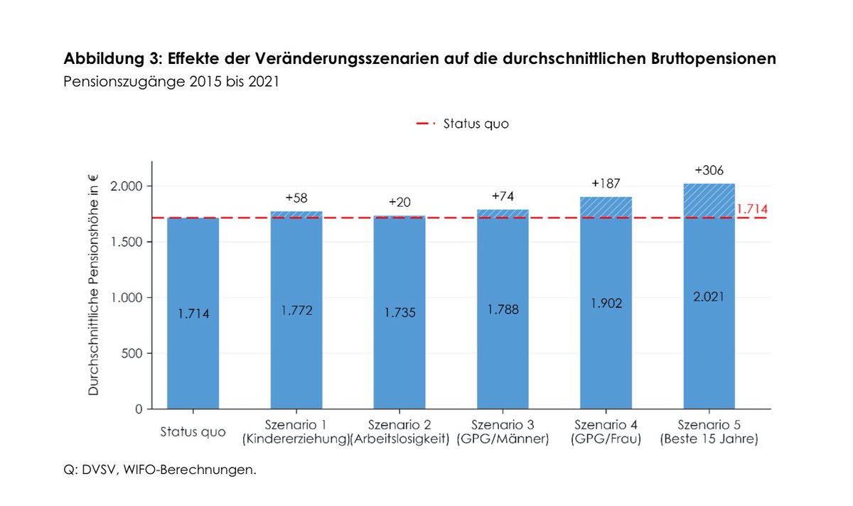 Ich kann gar nicht sagen, wie sehr es mich freut, dass auch die Studie des WIFO und Christine Mayrhuber ganz klar zeigt, dass der höchste positive Effekt bei den Frauenpensionen durch die Wiedereinführung der besten 15 Jahre erzielt wird.