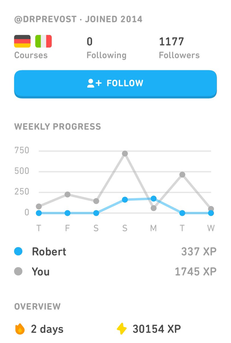 Lmao Pope Leo (yes this is HIS Duolingo account!) went back to Duolingo this Sunday and now learning Italian!
