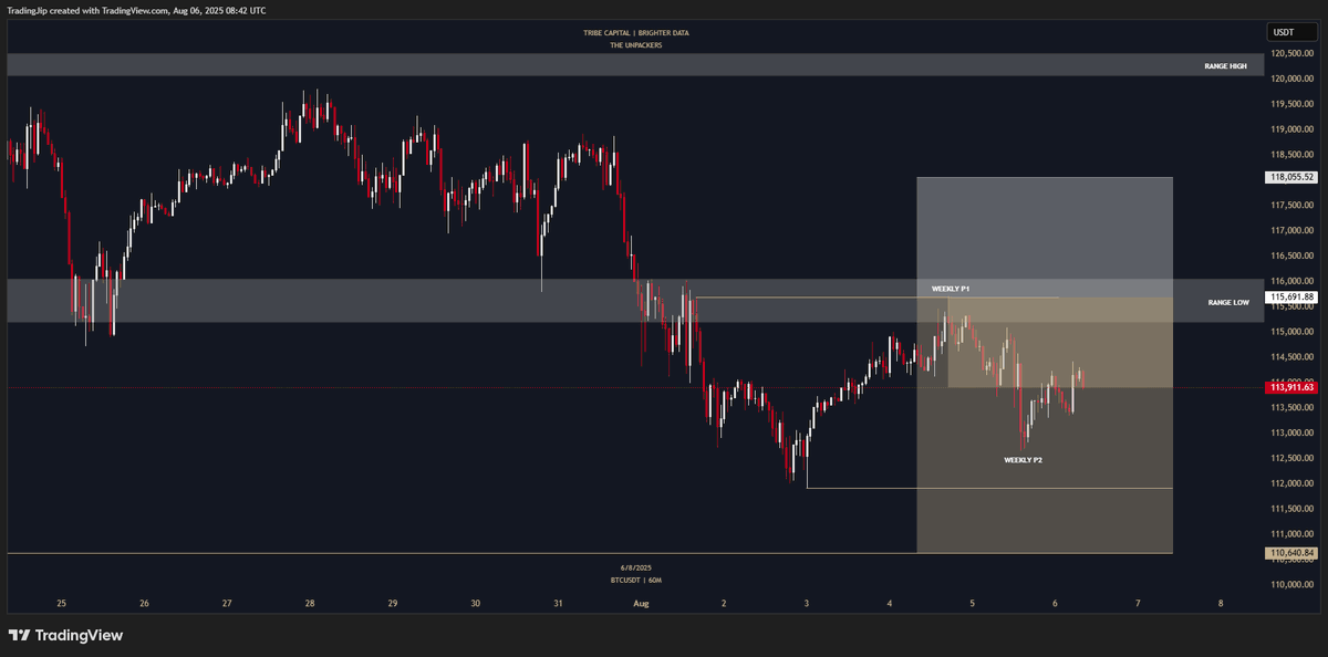 tradingjip's tweet photo. I continue to hold my #Bitcoin short! Data tells me that lower prices are likely...

Let's dive in👇

Based on the last 18 months of time data, the probabilities showcase that: 
- 68.4% of weeks form the first pivot on Monday, which is where current we have formed the high of the week. 
- Price formed the 2nd pivot (low) on Tuesday, taking out Monday's low. 
- Based on this information, only 18.4% of weeks would take out the weekly high from here. 
Meaning: There's a 81.6% probability to hold the weekly high for the remainder of the week. So I tightened the stop loss of my $BTC short right above that high as it makes up for a clean invalidation for my bearish thesis. 

Based on the last 3 years of distance data, there's a few interesting things that come to light: 
- 100% of weeks have seen a bigger move compared to the current -2.7% move we have seen so far. So there's a lot of energy left for price to make more displacement during this weekly candle. 
- Both the 90% and 80% bearish confidence targets have not been hit yet. Assuming that the current weekly high will hold, 90% of weeks would reach $109,865.48 and 80% of weeks would reach $108,757.04!

As long as the current weekly high holds I favor more downside, which is why I have now moved my stop loss to breakeven, which is exactly at the current weekly high which now makes up for a nice invalidation for my bearish thesis. If we take out the weekly high I'll flip intraday long for the week. 

If you appreciate these kinds of updates, don't forget to leave a like!
If you don't understand what P1/P2 means, comment: "data" and I will send you a tutorial in DM!