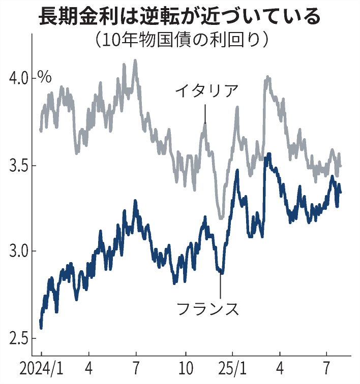 市場、フランス国債にイエローカード　長期金利がイタリアと逆転間近
nikkei.com/article/DGXZQO…

バイル首相は赤字圧縮のため「もっと働かねばならない」と年間祝日の2日削減を提案。ドイツに次ぐEUの経済大国で何が起きているのでしょうか。