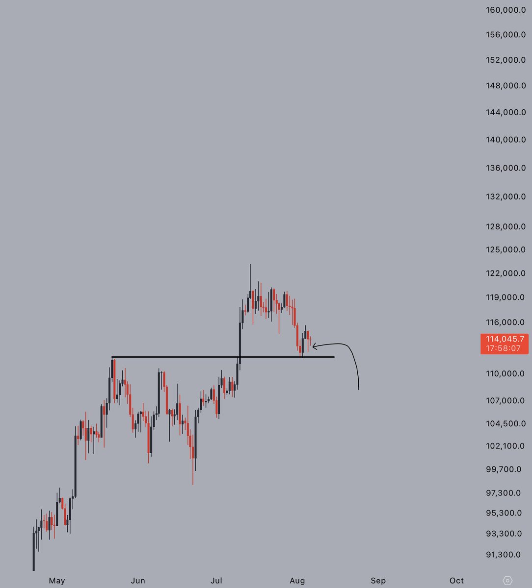 Daily retest complete.

$112k turned into key support.

Onwards &amp; upwards. 

#Bitcoin