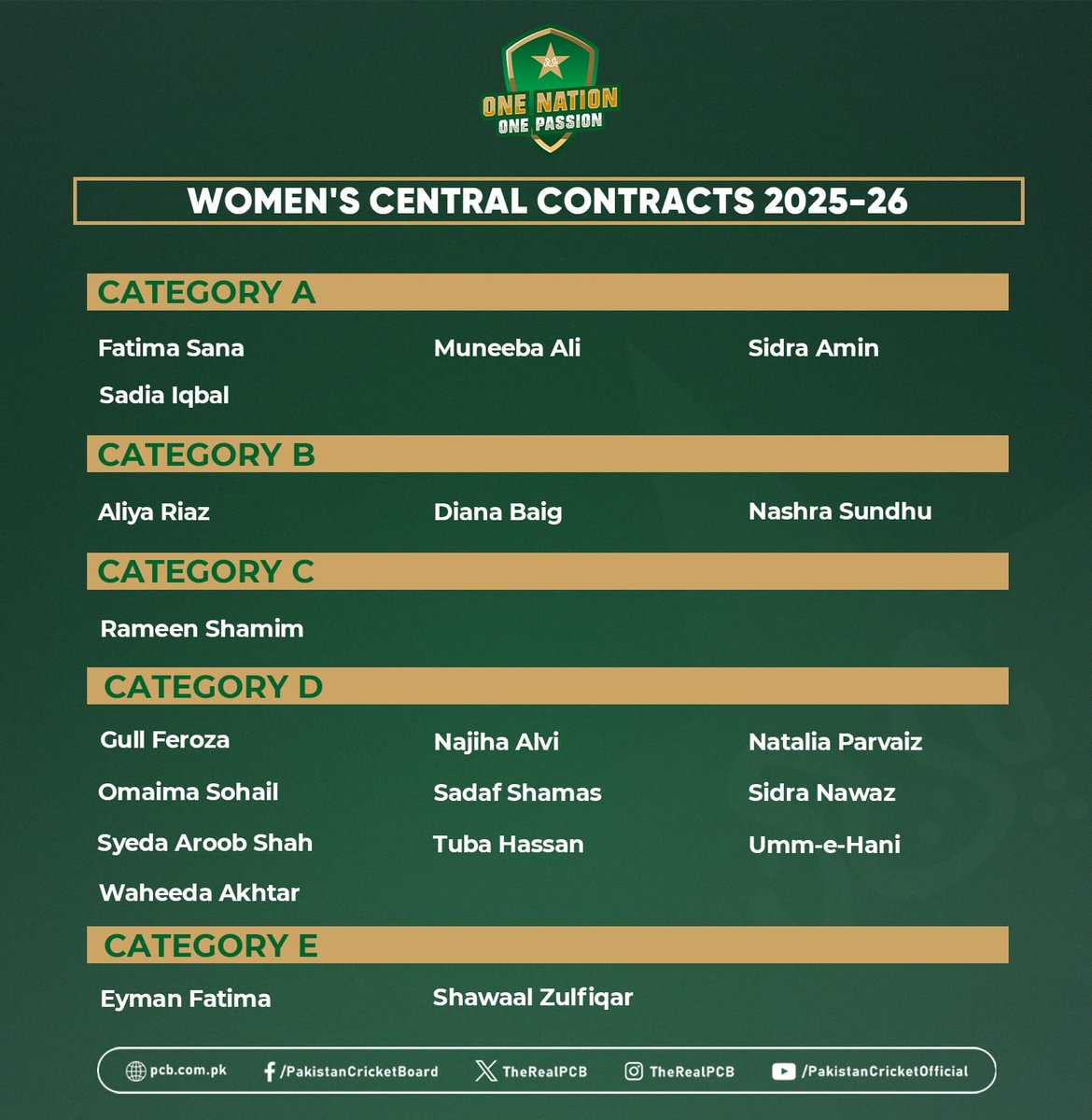 Women’s Central contracts 2025-26 for Pakistan cricketers ⁦<a href="/TheRealPCB/">Pakistan Cricket</a>⁩