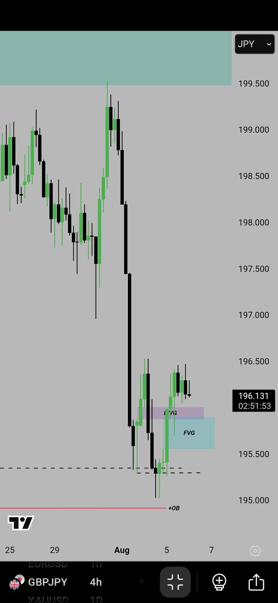 $GBPJPY 
H4 Timeframe 

Confirmation first then Entry