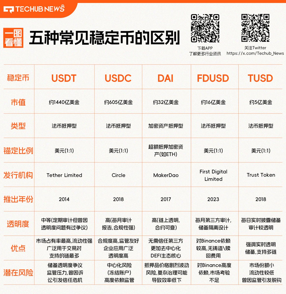 一图看懂】五种常见稳定币的区别五种常见稳定币大比拼：USDT、USDC、DAI、FDUSD 、TUSD全方位解析在加密货币世界中，稳定币作为“数字美元”的代表，帮助投资者避开市场波动，实现资产的稳定锚定。今天，我们来聊聊五种热门稳定币—— USDT、USDC、DAI、FDUSD 和TUSD。它们各有 ...