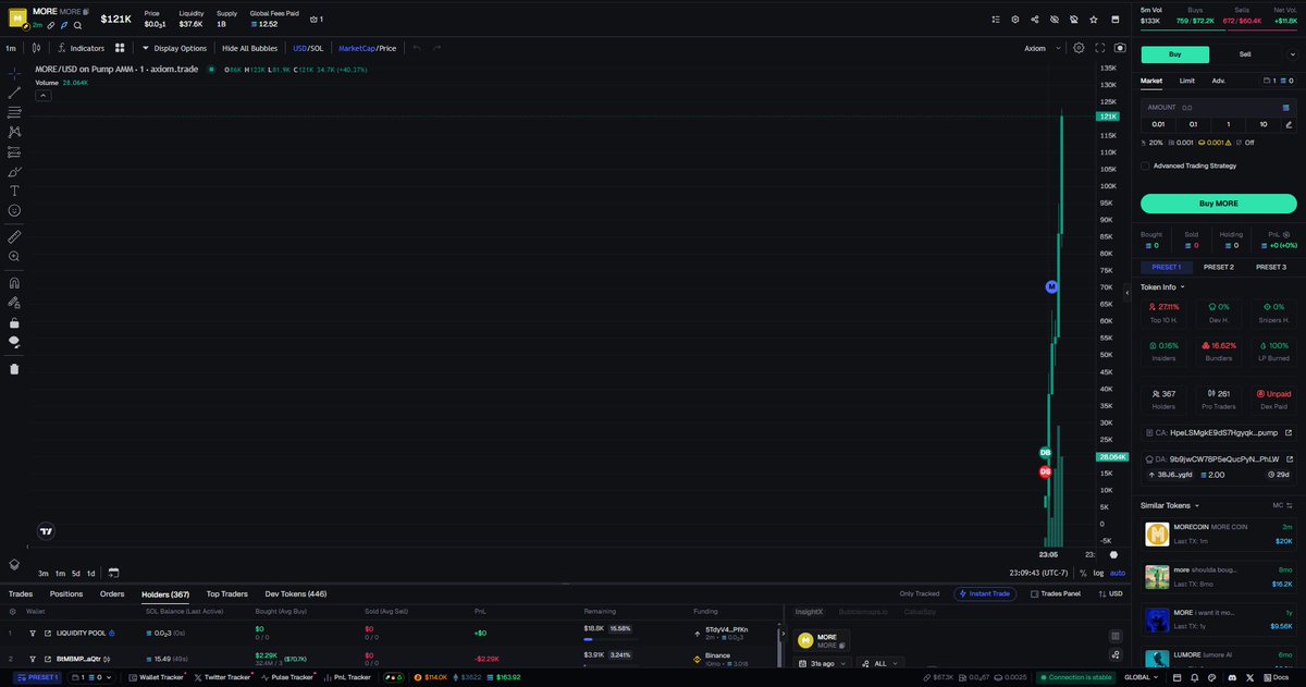 🚨  $MORE - DANGER (Screenshot)
👉 CA: HpeLSMgkE9dS7HgyqkDeerbdWsCkw9TecKPfBhmJpump

🚩 Never buy rug pull tokens. I use all the necessary tools to analyze the token on the Axiom Trading Platform: axiom.trade/@scarlex

🥷 Alpha Calls: t.me/+RgOXykVcGPMyO…