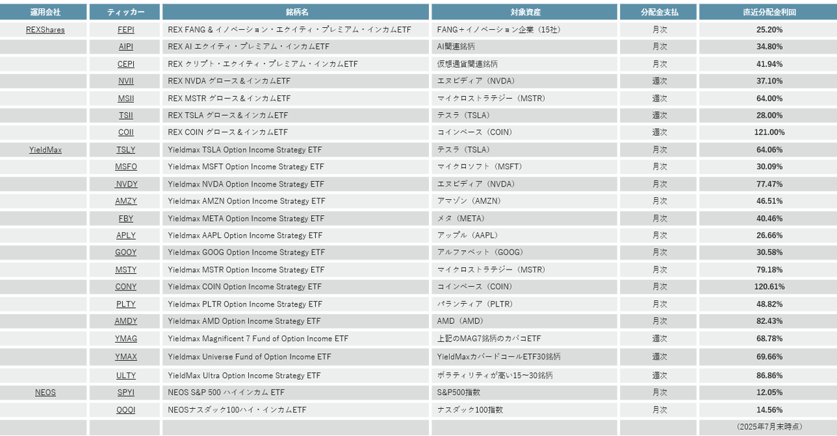 ウィブル証券 (@webull_japan) on Twitter photo 📢オプション戦略ETFを提供する<a href="/NEOSInvestments/">NEOS Investments</a> のカバコETFが登場✨
$SPYI NEOS S&P500ハイ・インカムETF
$QQQI NEOSナスダック100ハイ・インカムETF
#ウィブル証券 なら今話題の #カバコETF の取扱が豊富👀取扱一覧は👇
今ならカバコETFキャンペーンも開催中🎉
webull.co.jp/ko-yield/17509… 📢オプション戦略ETFを提供する<a href="/NEOSInvestments/">NEOS Investments</a> のカバコETFが登場✨
$SPYI NEOS S&P500ハイ・インカムETF
$QQQI NEOSナスダック100ハイ・インカムETF
#ウィブル証券 なら今話題の #カバコETF の取扱が豊富👀取扱一覧は👇
今ならカバコETFキャンペーンも開催中🎉
webull.co.jp/ko-yield/17509…