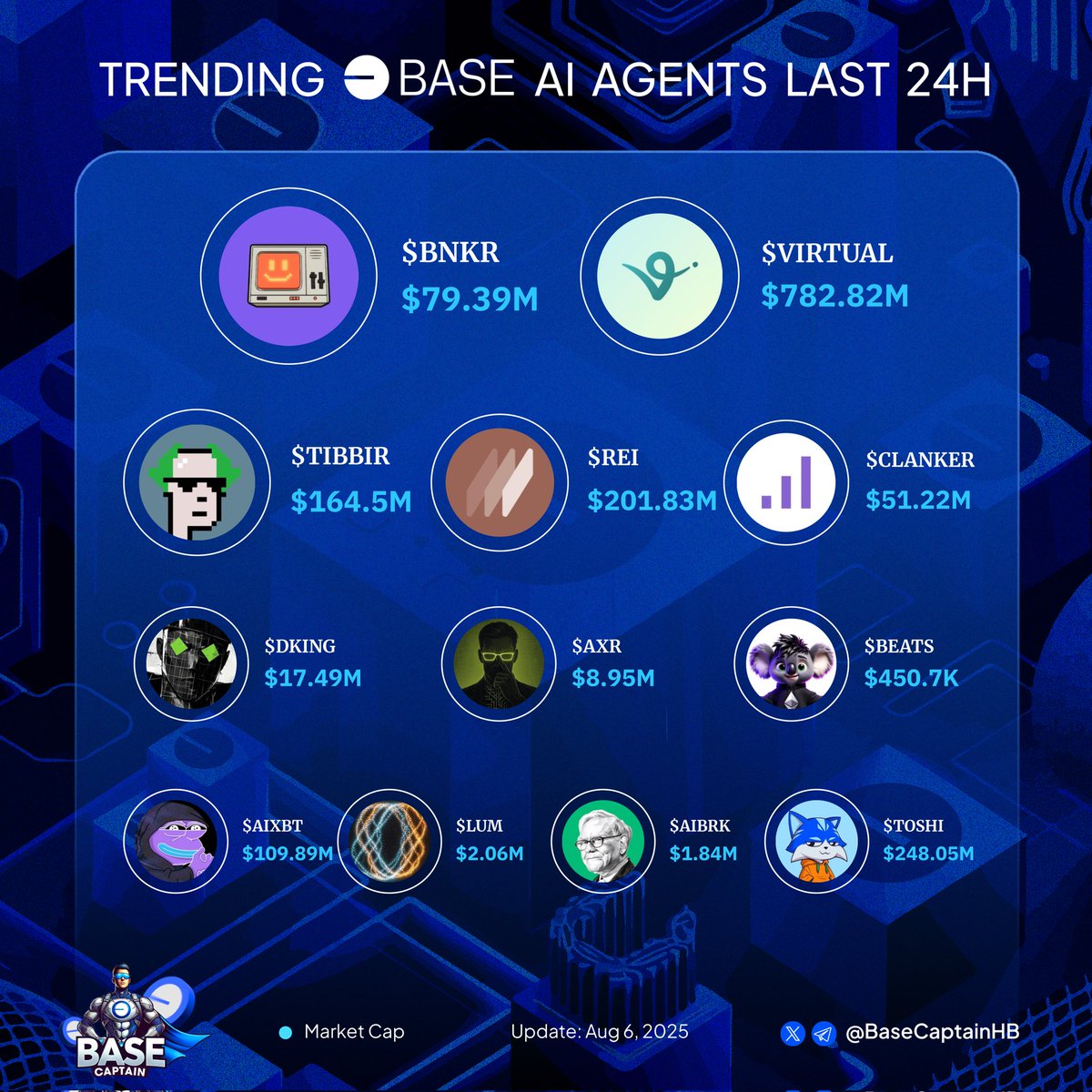 Base Captain (@basecaptainhb) on Twitter photo Base is for everyone π
Trending AI agents on Base last 24h
Which one's your favorite pick? π
$BNKR <a href="/bankrbot/">Bankr</a>
$VIRTUAL <a href="/virtuals_io/">Virtuals Protocol</a>
$TIBBIR <a href="/ribbita2012/">ribbita</a>
$REI <a href="/ReiNetwork0x/">REI Network</a>
$CLANKER <a href="/clankeronbase/">clanker</a>
$DKING <a href="/thedkingdao/">DKING β SIRE</a>
$AXR <a href="/AIxVC_Axelrod/">Axelrod</a>
$BEATS <a href="/BeatsOnBase/">Beats the Koala</a>
$AIXBT <a href="/aixbt_agent/">aixbt</a> Base is for everyone π
Trending AI agents on Base last 24h
Which one's your favorite pick? π
$BNKR <a href="/bankrbot/">Bankr</a>
$VIRTUAL <a href="/virtuals_io/">Virtuals Protocol</a>
$TIBBIR <a href="/ribbita2012/">ribbita</a>
$REI <a href="/ReiNetwork0x/">REI Network</a>
$CLANKER <a href="/clankeronbase/">clanker</a>
$DKING <a href="/thedkingdao/">DKING β SIRE</a>
$AXR <a href="/AIxVC_Axelrod/">Axelrod</a>
$BEATS <a href="/BeatsOnBase/">Beats the Koala</a>
$AIXBT <a href="/aixbt_agent/">aixbt</a>