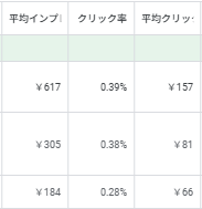【YouTubeショート広告の構成による配信結果】

YouTubeショート広告を3つの構成パターンで比較検証したところ、CPMやCPC、さらにCV成果に明確な差異が出た。
下記は実際の設計と結果

① CP(1)×AG(1)×AD(1)
CP
└AG
　└AD
CPM：￥617／CTR：0.39％／CPC：￥157

② CP(1)×AG(1)×AD(5)
CP
└AG
　├AD