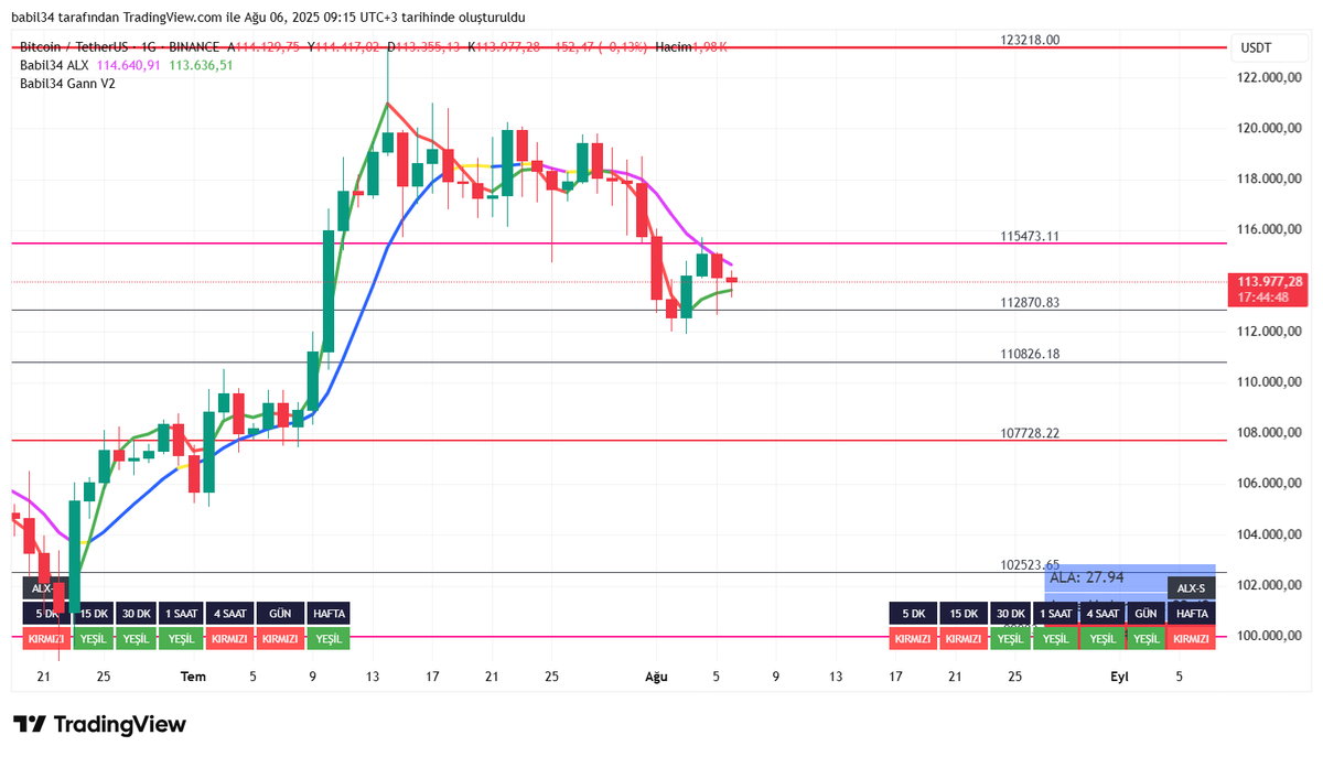#btc 115473 direnci ve  112870 desteği arasında tekrar yataya başladı. Bu iki seviyeden birinin kırılımında çok sert hareketler göreceğiz.