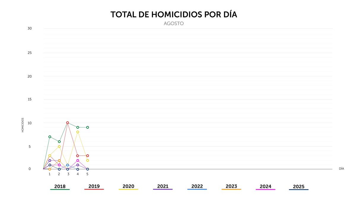 Finalizamos el martes 05 de agosto, con 0 homicidios en el país.