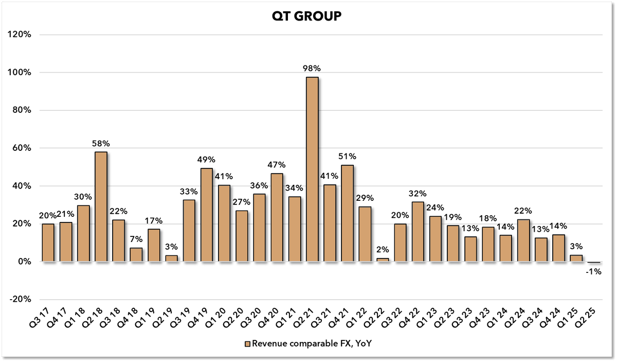 QT GROUP Q2 2025

First time seeing negative comparable revenue growth. Not touching it until much lower. My base case: stock keeps sliding, CEO exits, sentiment worsens — then it gets interesting😉