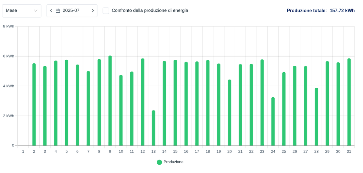 STackingPiZza's tweet image. ☀️ Green update from #STPZ1!

In July, our solar panels produced 157 kWh, fully supporting the pool&apos;s energy needs and contributing to a sustainable Cardano network. 🌱⚡

💚 Stake with #STPZ1—a green, rewarding, and eco-conscious pool! ♻️🚀