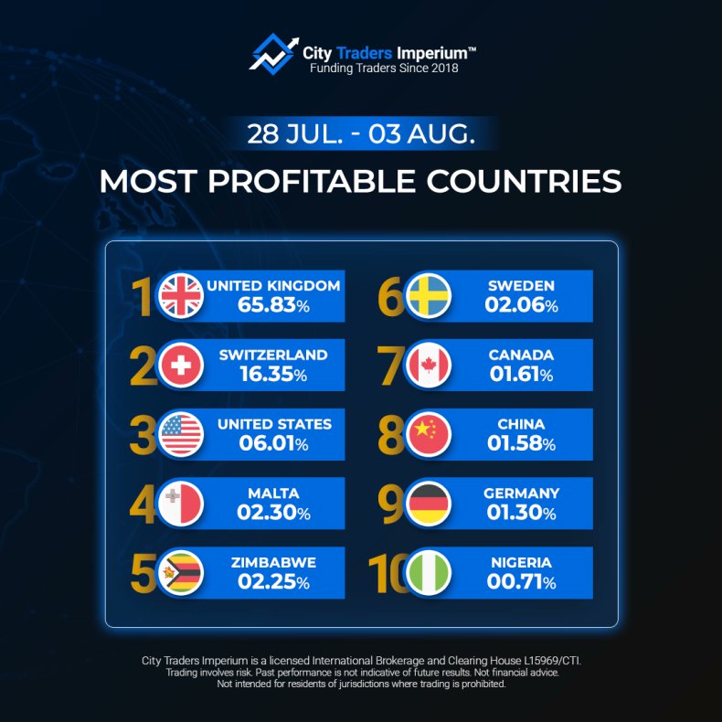 CTI_Funding's tweet photo. 🌍 GLOBAL TRADING WINNERS:
UK traders dominated with 65.83% profits this week! Switzerland & USA rounding out the top 3.
Geography meets opportunity.
Where are you trading from? 🇬🇧🇨🇭🇺🇸
👉 https://t.co/aIu3yKMkBz
#GlobalTrading #UKTraders https://t.co/RtNOtLlZ9K