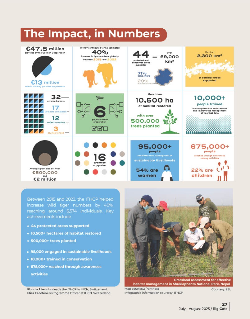 IBCA_official's tweet photo. Tiger Numbers Rise 40%: Integrated Tiger Habitat Conservation Programme (ITHCP)’s Role
An article by Mr Phurba Lhendup and Ms Elisa Facchini @IUCN credits the #ITHCP with helping boost wild tiger populations by 40% (2010–2022). Launched in 2014 and active in six countries, it focuses on species protection, habitat restoration, and community support.
Its efforts span 44 protected areas and reach over 675,000 people, offering a proven model for #bigcat conservation.
Read more: https://t.co/D7Fq7k8aJS