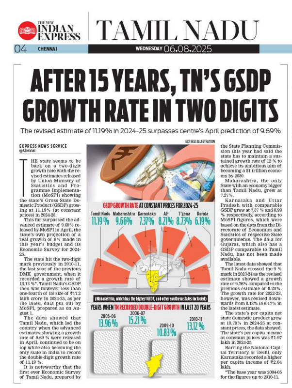 #TamilNadu seems to be back on a two-digit growth rate with the revised estimates released by Union Ministry of Statistics and Programme Implementation (MoSPI) showing the state’s Gross State Domestic Product (GSDP) growing at 11.19% (at constant prices) in 2024-25.

This far