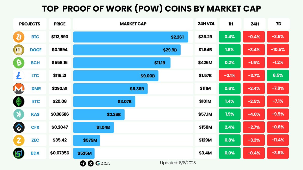 CryptoGrowth (@cryptogrowth_) on Twitter photo ๐ Top Proof of Work (PoW) Coins by Market Cap ๐ฅ
Updated: August 6th, 2025
๐ก <a href="/Bitcoin/">Bitcoin</a> โ $2.26T
๐ถ <a href="/dogecoin/">Dogecoin</a> โ $29.9B
๐ต <a href="/thebitcoincash_/">BitcoinCash</a> โ $11.1B
๐ <a href="/litecoin/">Litecoin</a> โ $9.00B
๐ถ๏ธ <a href="/monero/">Monero (XMR)</a> โ $5.36B
๐ข <a href="/eth_classic/">Ethereum Classic</a> โ $3.07B
โ๏ธ <a href="/KaspaCurrenccy/">Kaspa</a> โ $2.26B
๐ <a href="/Conflux_Network/">Conflux Network Official</a> โ $1.04B
๐ฐ ๐ Top Proof of Work (PoW) Coins by Market Cap ๐ฅ
Updated: August 6th, 2025
๐ก <a href="/Bitcoin/">Bitcoin</a> โ $2.26T
๐ถ <a href="/dogecoin/">Dogecoin</a> โ $29.9B
๐ต <a href="/thebitcoincash_/">BitcoinCash</a> โ $11.1B
๐ <a href="/litecoin/">Litecoin</a> โ $9.00B
๐ถ๏ธ <a href="/monero/">Monero (XMR)</a> โ $5.36B
๐ข <a href="/eth_classic/">Ethereum Classic</a> โ $3.07B
โ๏ธ <a href="/KaspaCurrenccy/">Kaspa</a> โ $2.26B
๐ <a href="/Conflux_Network/">Conflux Network Official</a> โ $1.04B
๐ฐ