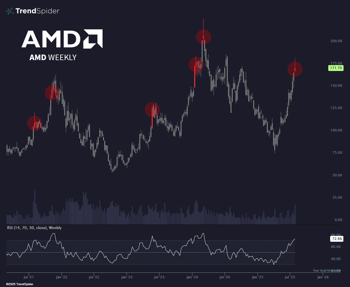 $AMD 今年漲幅超越Nvidia，但AI仍不是投資主軸
數據中心營收年增14%，但季減也14%，顯示GPU競爭力不足，蘇媽歸因MI308中國禁令、轉換到MI350過渡期

Q3指引未包含禁止出口中國的MI308，黃仁勳目前跟阿川buddy buddy，蘇媽沒進白宮打關係，股價可能超前定價了禁令解除的利好
<a href="/TrendSpider/">TrendSpider</a>

週五的K棒🫢