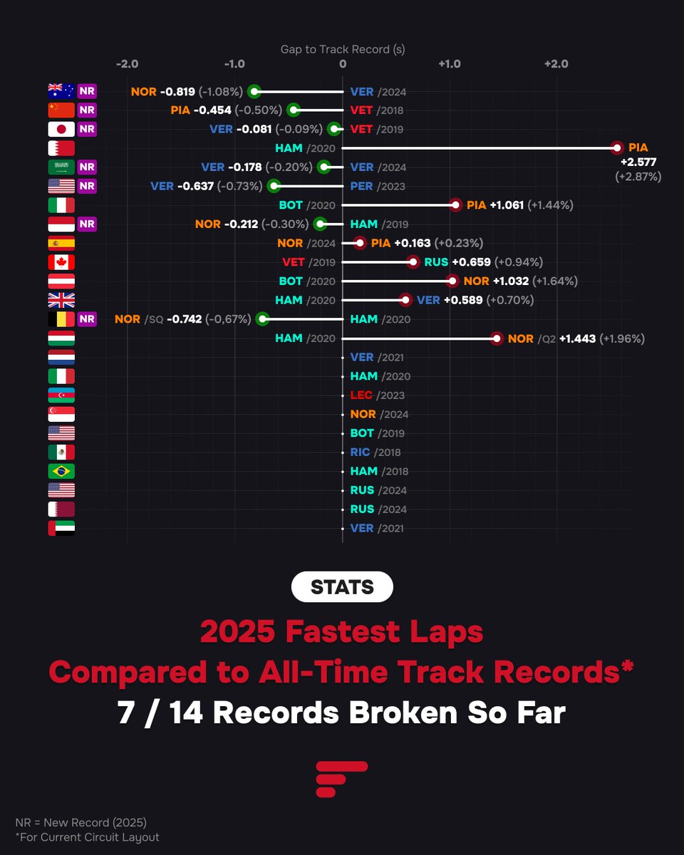 F1_Dashboard's tweet photo. 🚀 2025 Fastest Laps vs Track Records
✅ 7 of 14 all-time records broken
🏁 10 races still to come

How many more records will fall by the end of 2025?

📊 More F1 stats: https://t.co/c8B0Wu0jtS
#F1 #Formula1 #F1Stats #F1Tech #2025F1 #FastestLaps #TrackRecords #F1Data #F1Analysis https://t.co/ZG0drwxIDJ