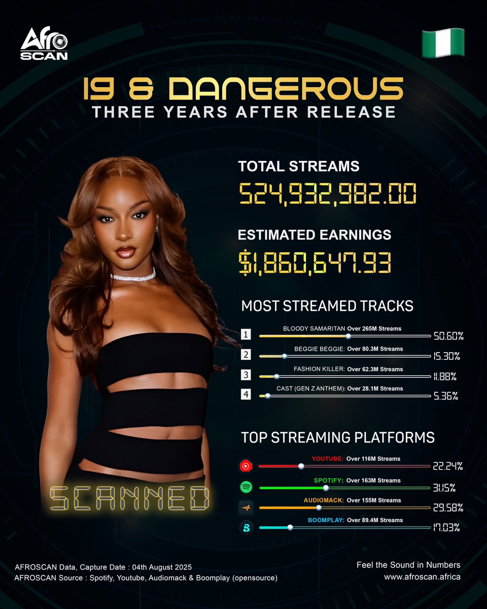 blackmusicscan's tweet photo. Mavins record princess @ayrastarr debut studio album #19&amp; dangerous has surpassed 524M streams 3 years after release across Spotify, Audiomack, Boomplay &amp; YouTube Music 

Top 4 Tracks 
#bloodysamaritan - 265M+
#beggiebeggie - 80.3M+
#fashionkiller - 62.3M+
#cast - 28.1M+ https://t.co/bGvxxLAoYE
